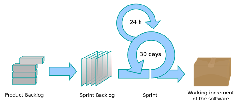 SCRUM Methodology