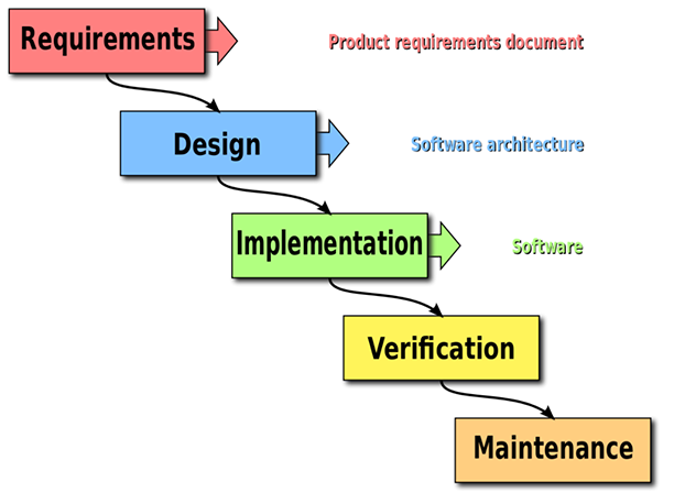 Waterfall methodology