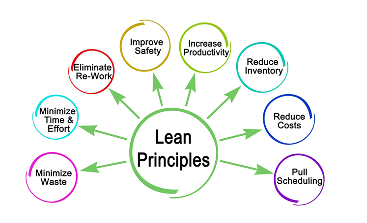 Lean Principles