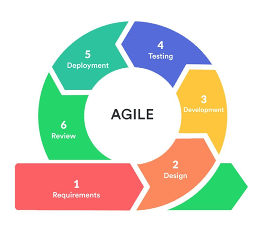 Agile approach