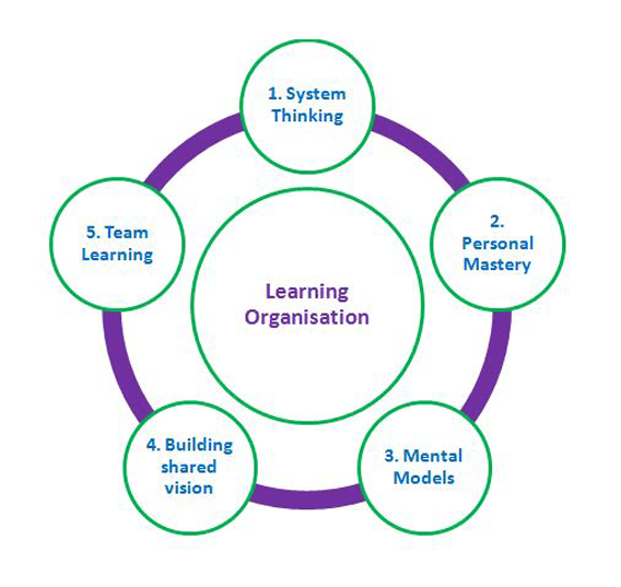 Learning Organization