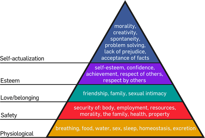 Maslow’s Hierarchy of Needs