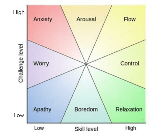 The Ideal State To Induce Flow