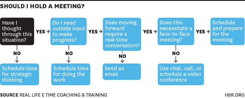 Only schedule necessary meetings