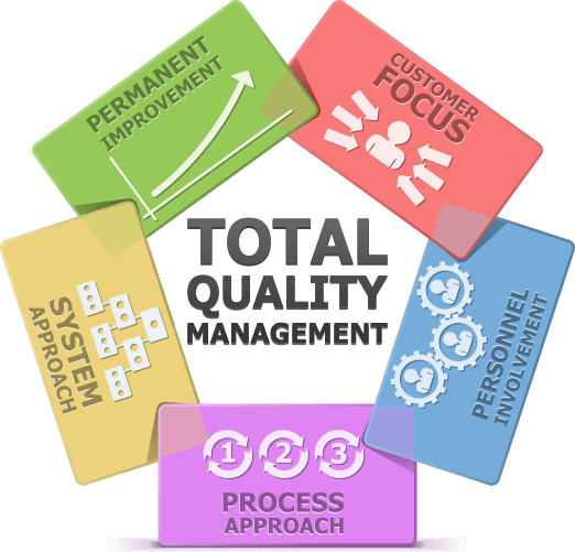 Total Quality Management (TQM)