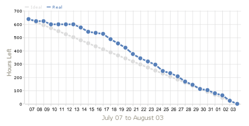 Burndown Chart