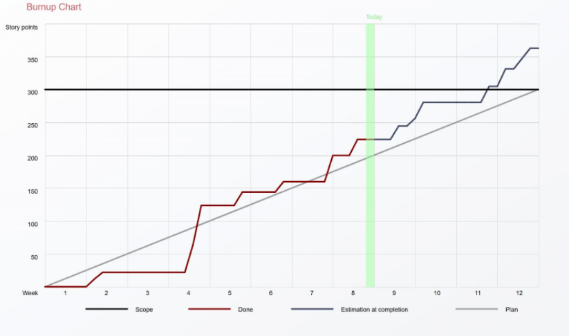 Burnup Chart