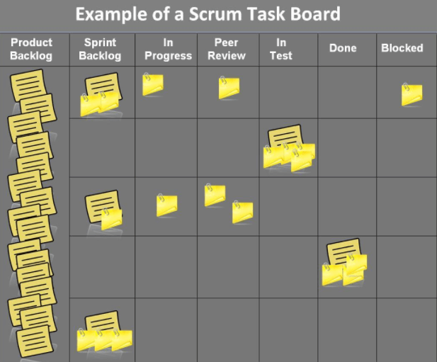Scrum Task Board