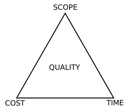 The “scope, cost, time” triangle