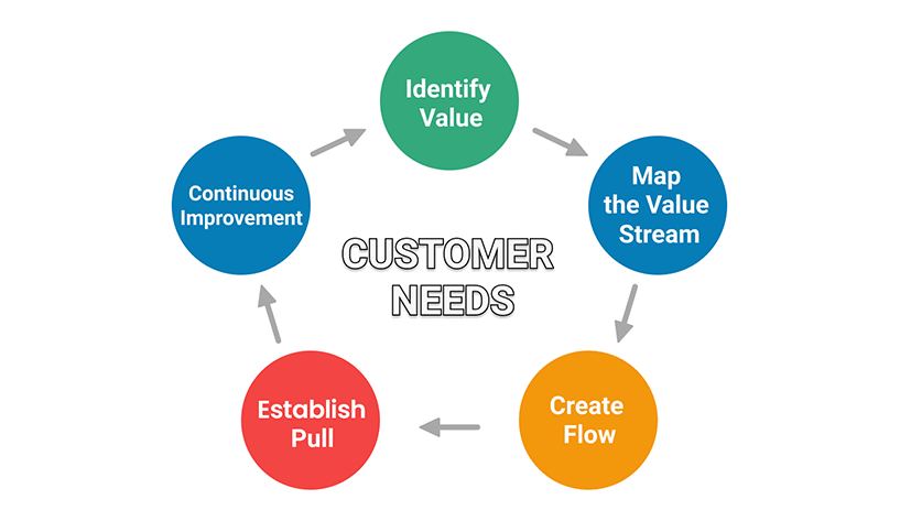 Lean methodology