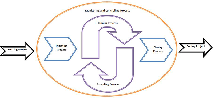 Project Management Processes