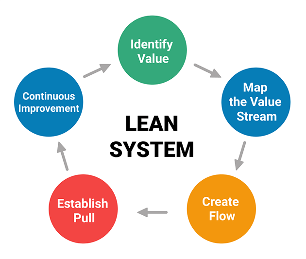 The Five Principles of Lean