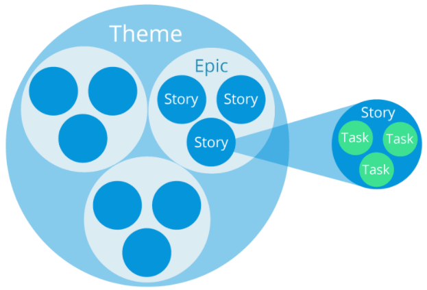 Themes, epics, user stories, and tasks