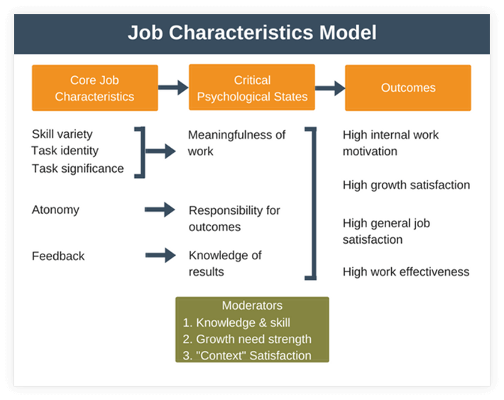 The Job Characteristics Model