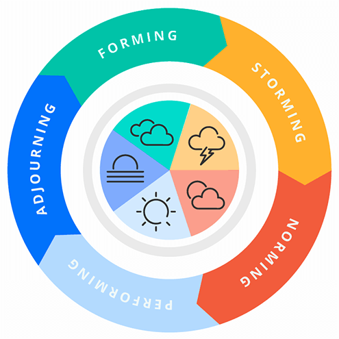 The Tuckman Model