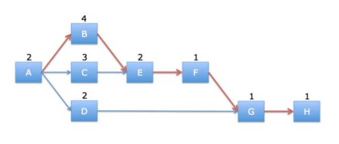 Critical Path Method