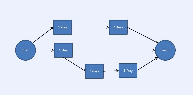 Network Diagrams