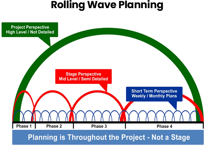 Rolling Wave Planning