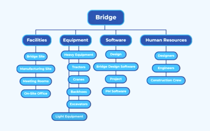 Resource Breakdown Structure