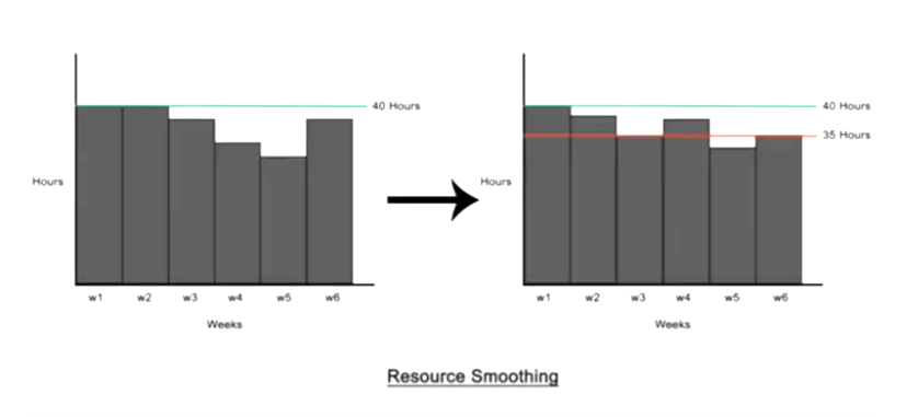 Resource Smoothing Histogram