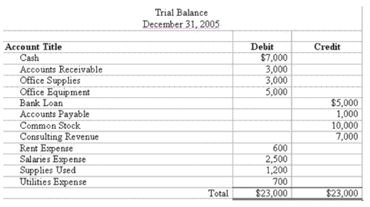 Trial Balance Example
