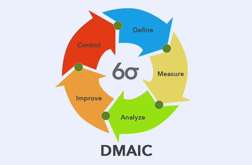 What is Six Sigma