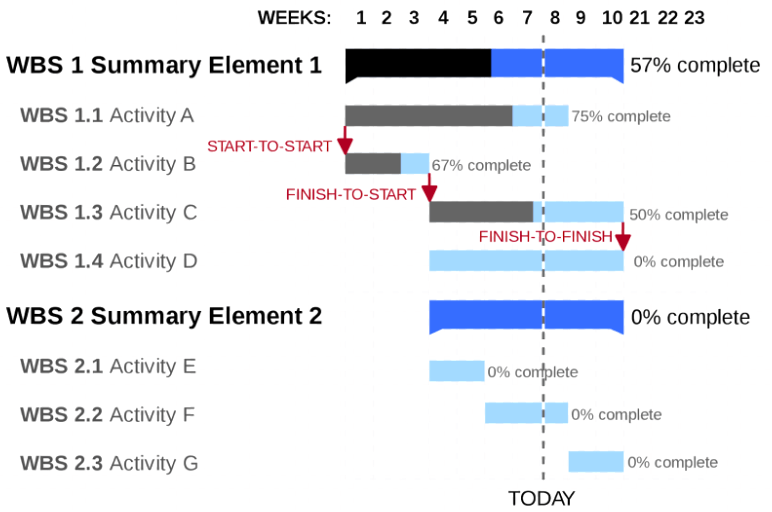 Image represents CPM Versus Gantt Charts