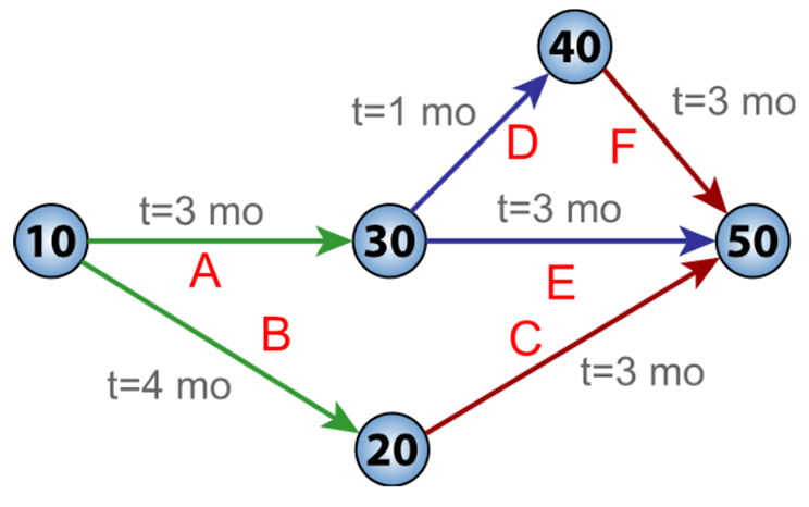 Image represents CPM Versus PERT