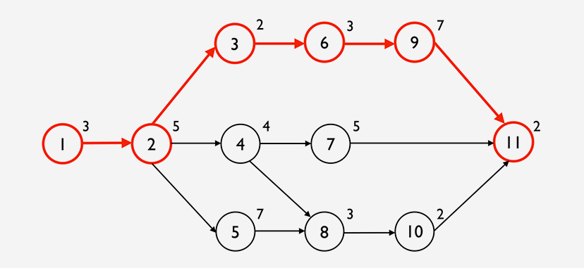 Image represents CPM Versus the Critical Chain Method