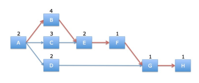 Image represents Critical Path Method