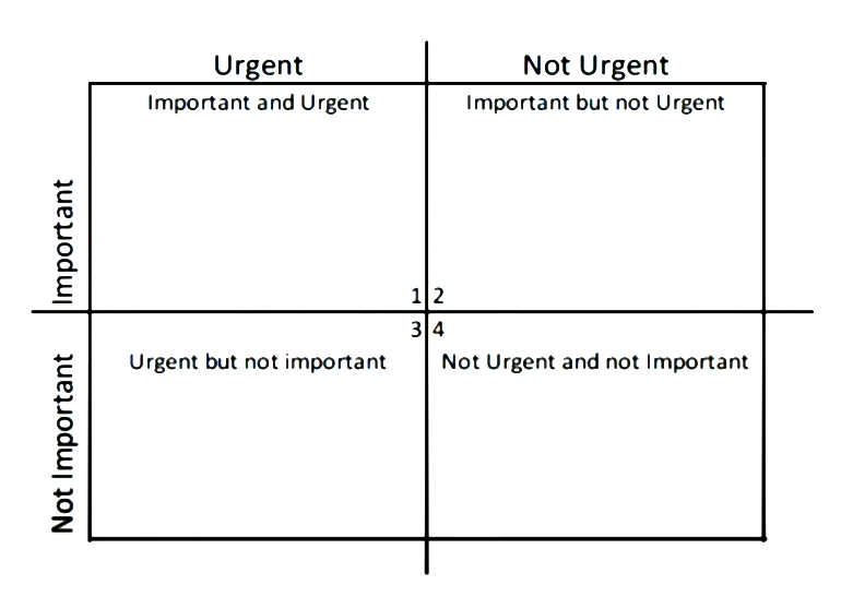 Image indicates Urgent and Important Criteria