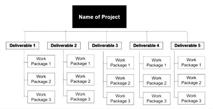 Image represents Work Breakdown Structure