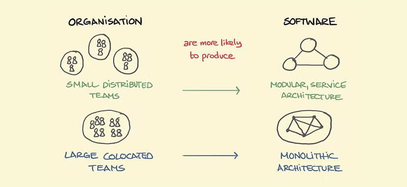 Image represents Conway’s Law