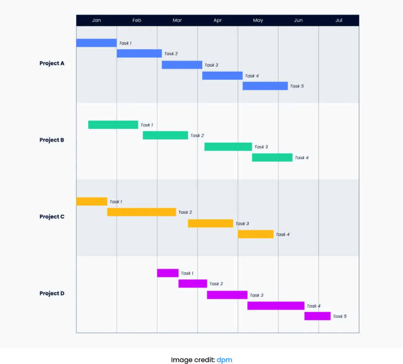 Gantt chart