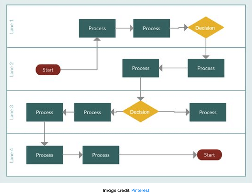 Swimlane diagrams