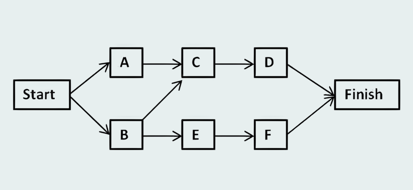 What is the Precedence Diagramming Method