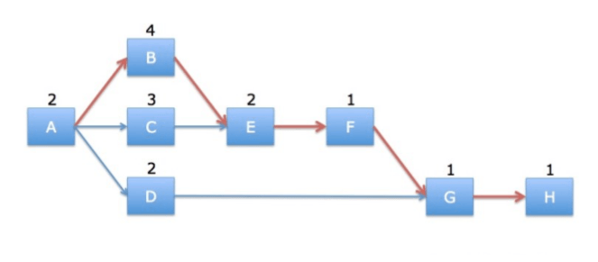 Critical Chain Method 