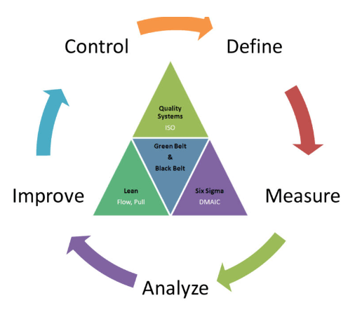 Six Sigma methodology