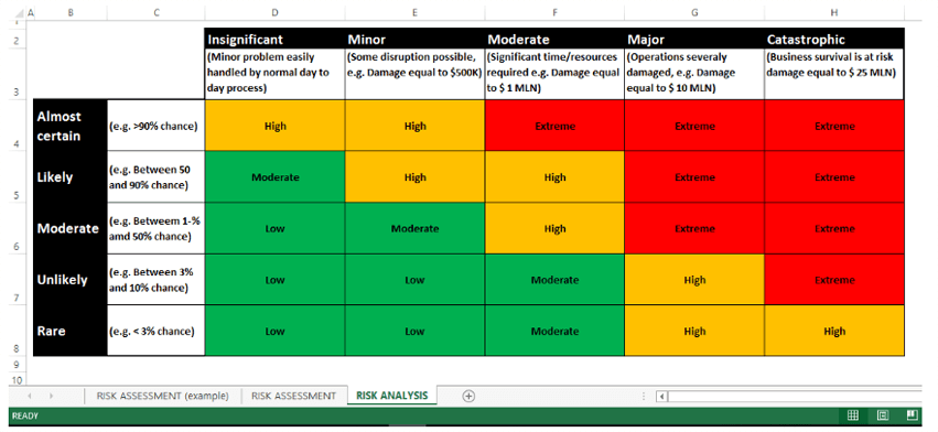 Assess the risks