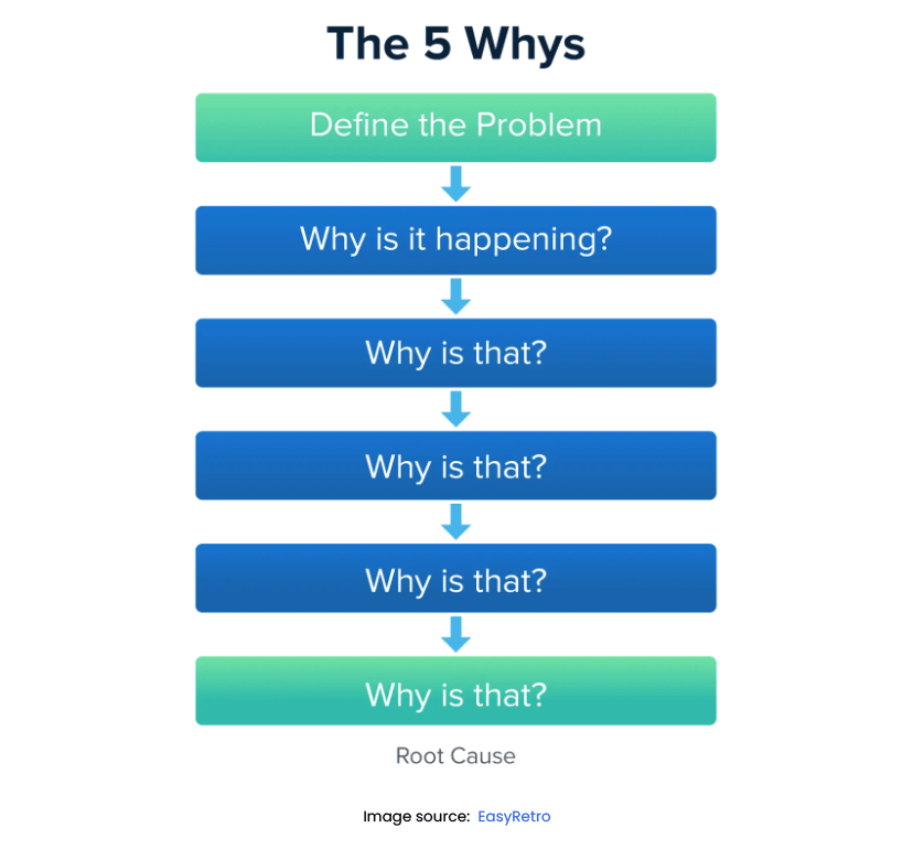 Five Whys