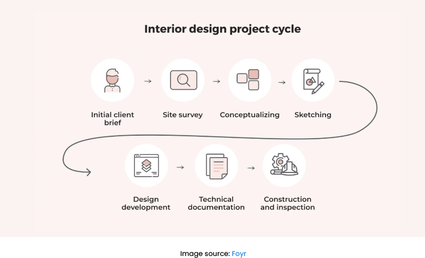 Interior design project management process