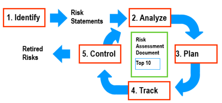 Managing risks step-by-step