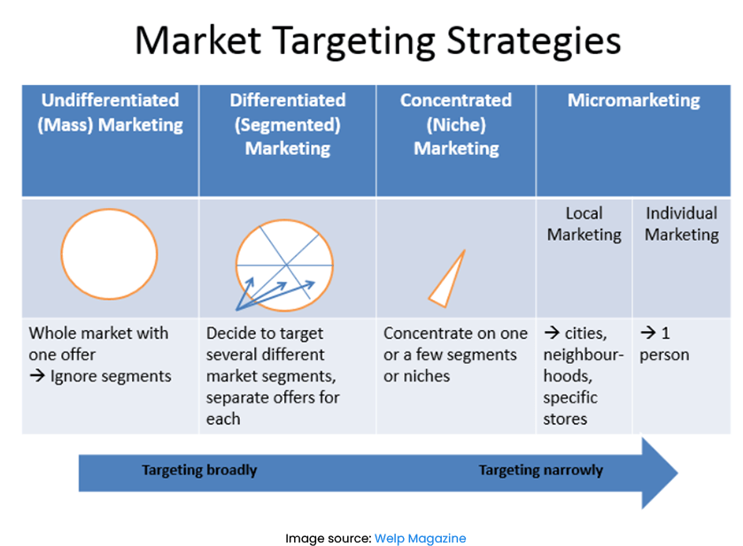 The four types of market targeting strategies. 