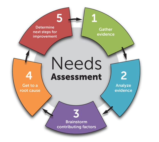 How to Do Needs Assessment