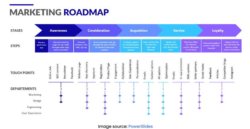Marketing roadmap
