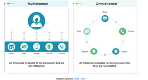 Omnichannel vs Multichannel Marketing: The Complete Guide