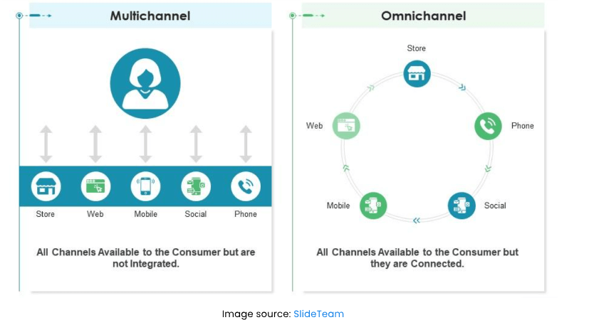 Omnichannel vs Multichannel Marketing What’s the Difference