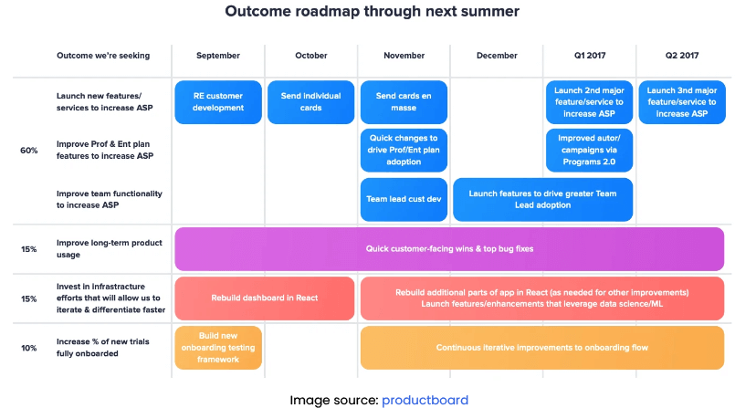 Outcome roadmap through next summer