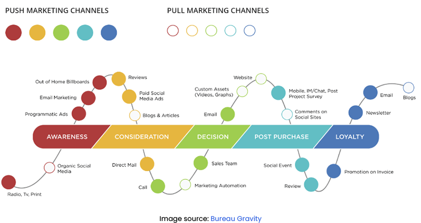 Applying the pull and push marketing strategies to the buying process 