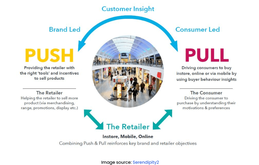 Combining Push and Pull Marketing Strategies